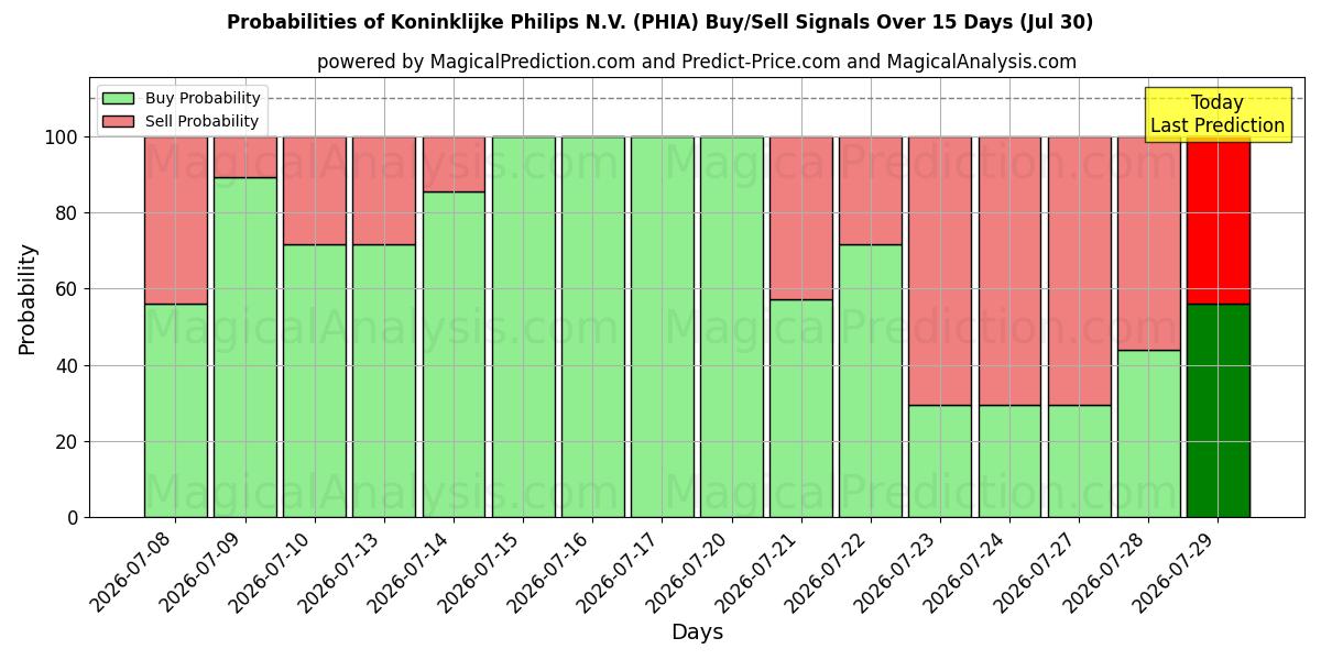 Probabilities of Koninklijke Philips N.V. (PHIA) Buy/Sell Signals Using Several AI Models Over 5 Days (30 Jul) 