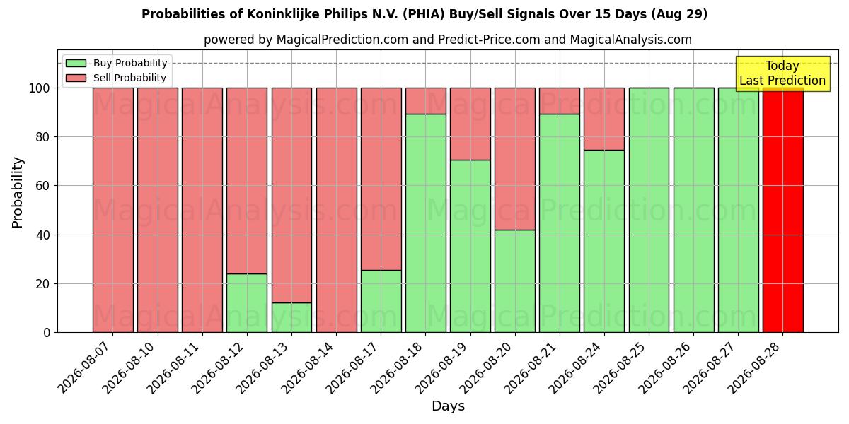 Probabilities of Koninklijke Philips N.V. (PHIA) Buy/Sell Signals Using Several AI Models Over 5 Days (29 Aug) 