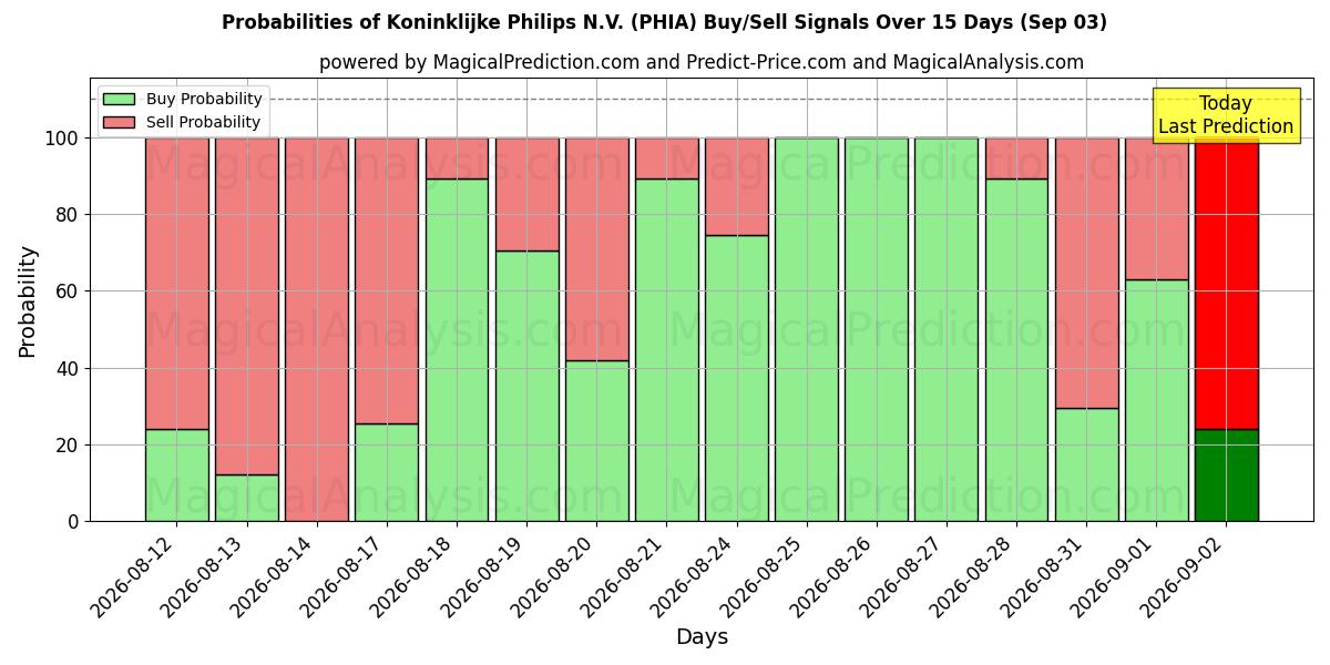 Probabilities of Koninklijke Philips N.V. (PHIA) Buy/Sell Signals Using Several AI Models Over 5 Days (03 Sep) 