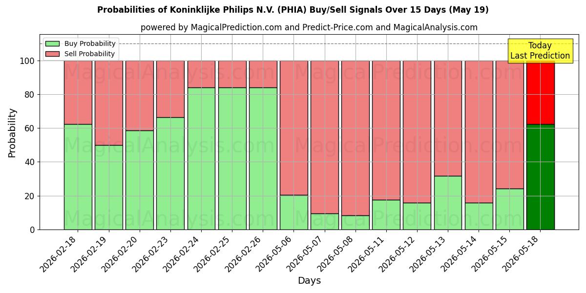 Probabilities of Koninklijke Philips N.V. (PHIA) Buy/Sell Signals Using Several AI Models Over 5 Days (19 May) 