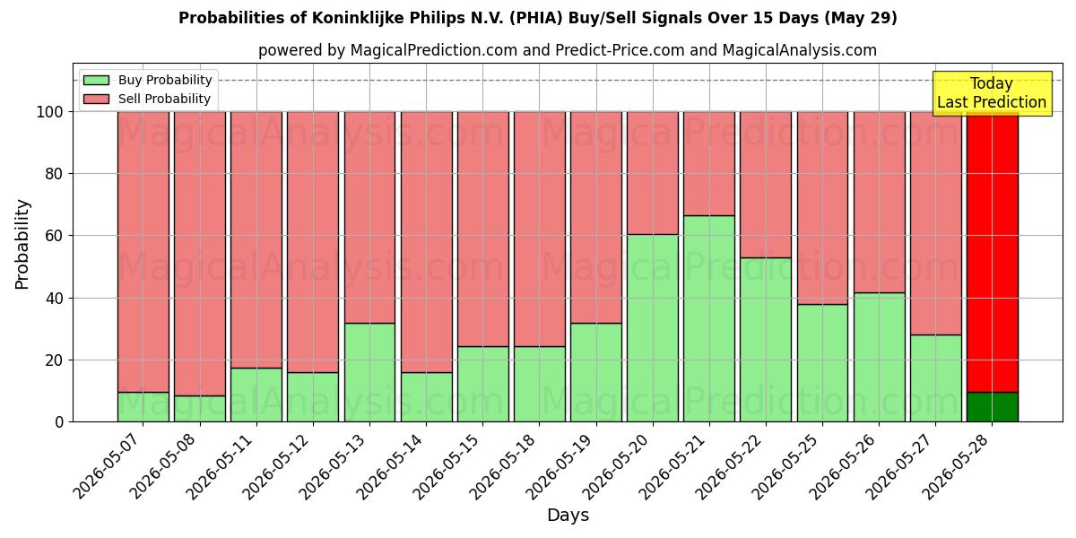 Probabilities of Koninklijke Philips N.V. (PHIA) Buy/Sell Signals Using Several AI Models Over 5 Days (29 May) 
