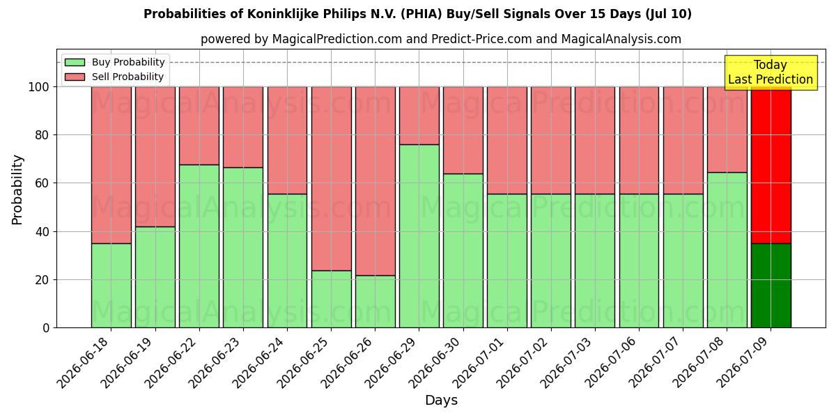 Probabilities of Koninklijke Philips N.V. (PHIA) Buy/Sell Signals Using Several AI Models Over 5 Days (10 Jul) 