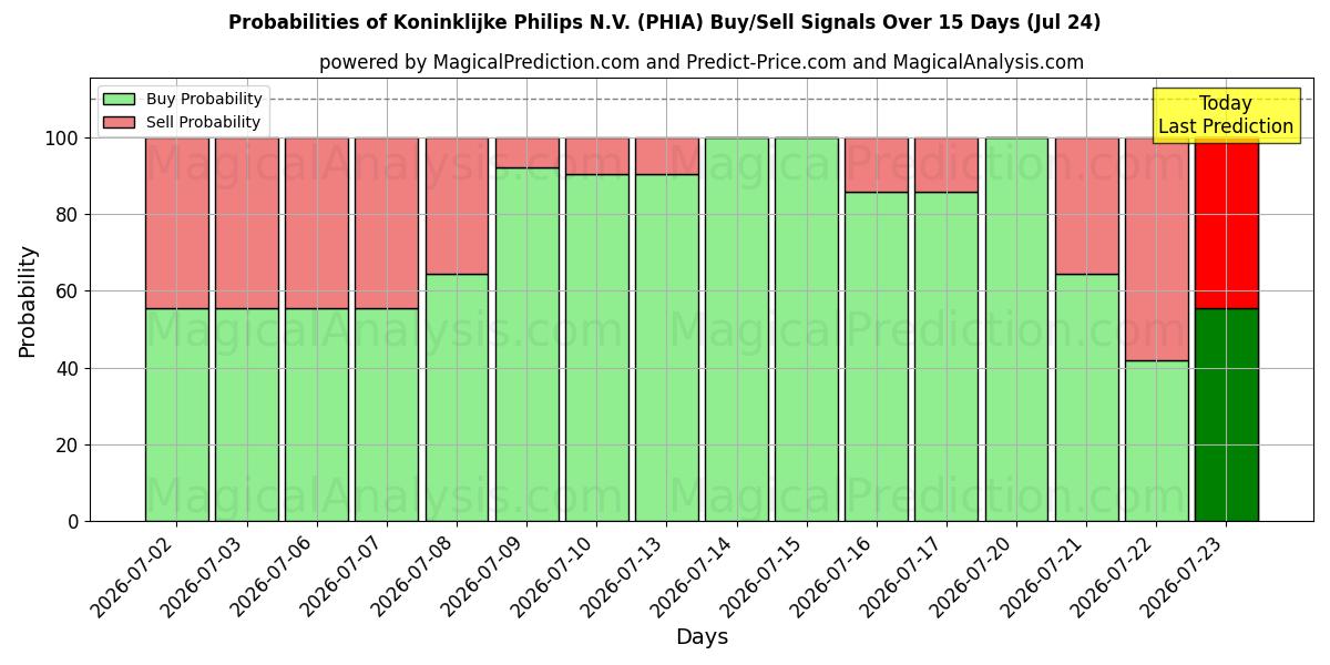 Probabilities of Koninklijke Philips N.V. (PHIA) Buy/Sell Signals Using Several AI Models Over 5 Days (24 Jul) 