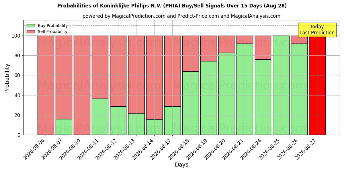 Probabilities of Koninklijke Philips N.V. (PHIA) Buy/Sell Signals Using Several AI Models Over 5 Days (28 Aug) 