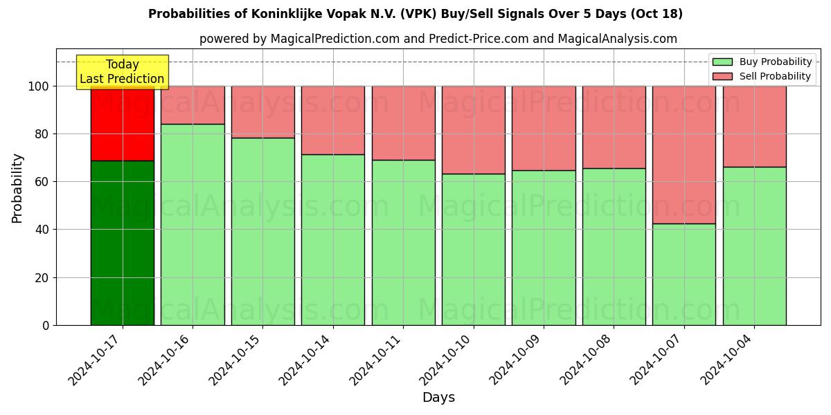 Probabilities of Koninklijke Vopak N.V. (VPK) Buy/Sell Signals Using Several AI Models Over 5 Days (18 Oct) 