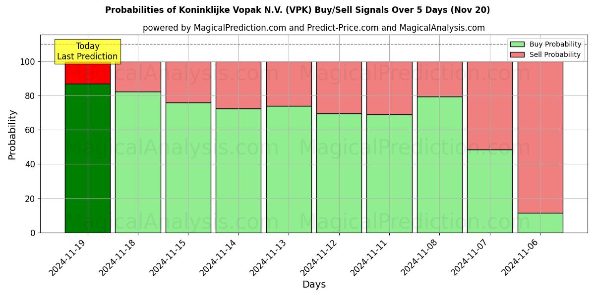 Probabilities of Koninklijke Vopak N.V. (VPK) Buy/Sell Signals Using Several AI Models Over 5 Days (20 Nov) 