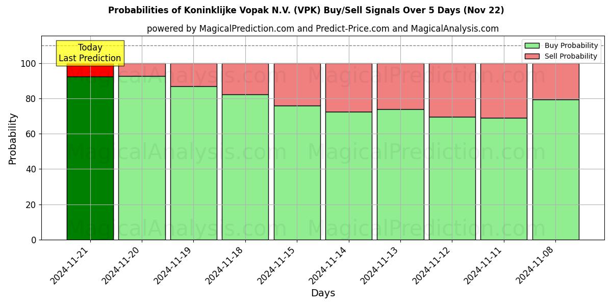 Probabilities of Koninklijke Vopak N.V. (VPK) Buy/Sell Signals Using Several AI Models Over 5 Days (22 Nov) 