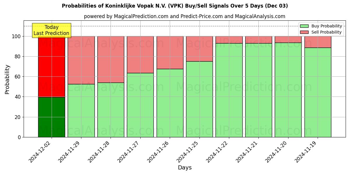 Probabilities of Koninklijke Vopak N.V. (VPK) Buy/Sell Signals Using Several AI Models Over 5 Days (03 Dec) 