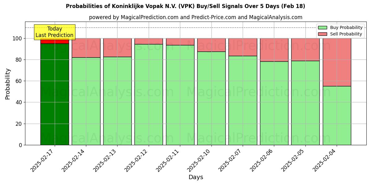 Probabilities of Koninklijke Vopak N.V. (VPK) Buy/Sell Signals Using Several AI Models Over 5 Days (31 Jan) 