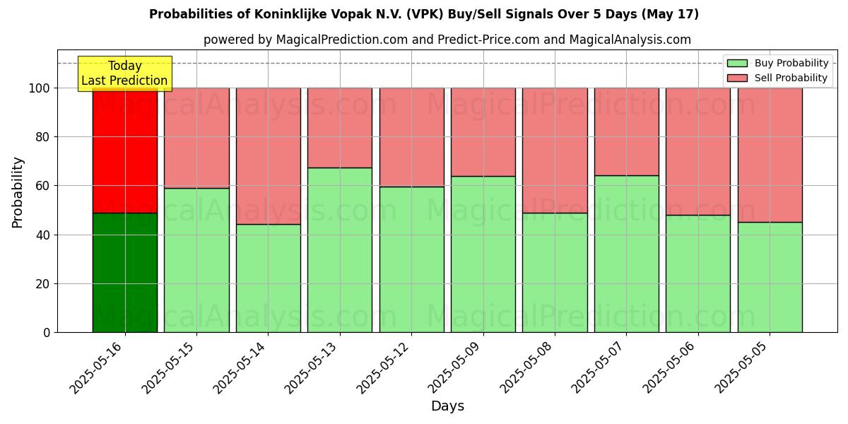 Probabilities of Koninklijke Vopak N.V. (VPK) Buy/Sell Signals Using Several AI Models Over 5 Days (17 May) 