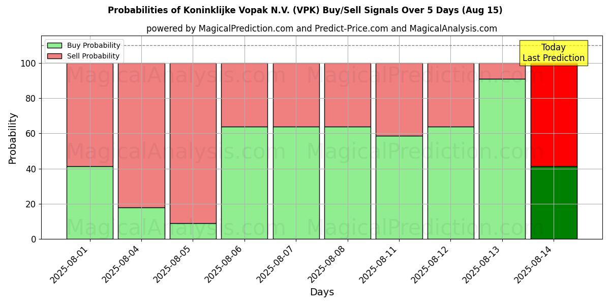 Probabilities of Koninklijke Vopak N.V. (VPK) Buy/Sell Signals Using Several AI Models Over 5 Days (15 Aug) 