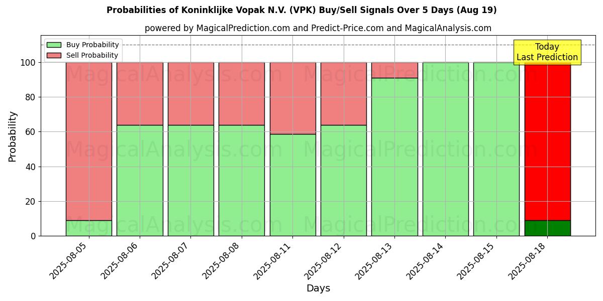 Probabilities of Koninklijke Vopak N.V. (VPK) Buy/Sell Signals Using Several AI Models Over 5 Days (19 Aug) 