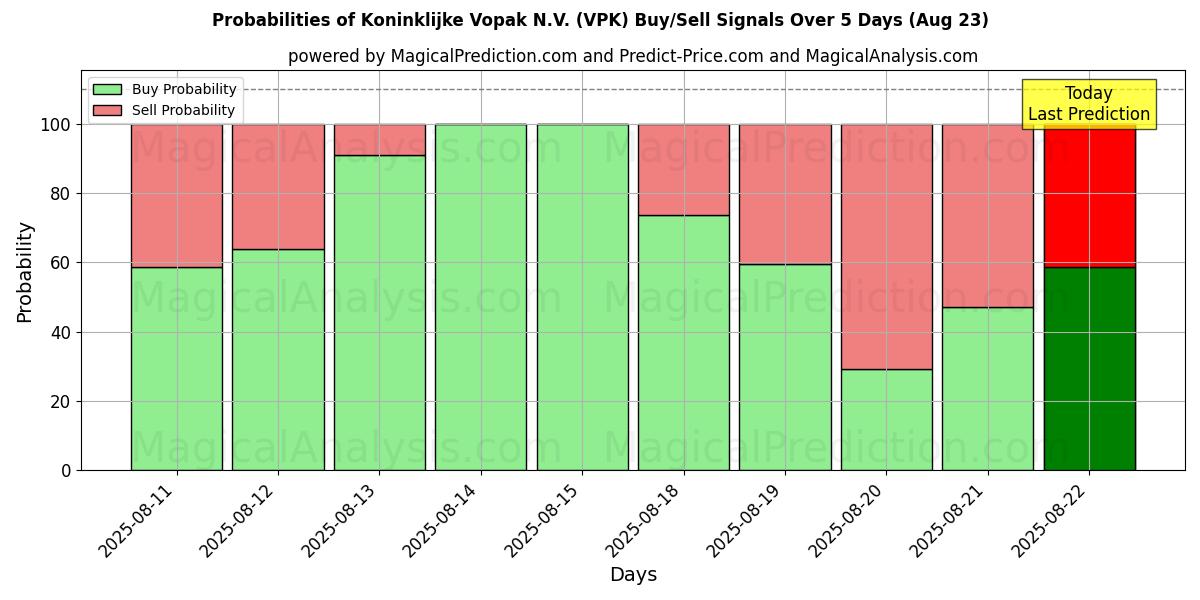 Probabilities of Koninklijke Vopak N.V. (VPK) Buy/Sell Signals Using Several AI Models Over 5 Days (23 Aug) 