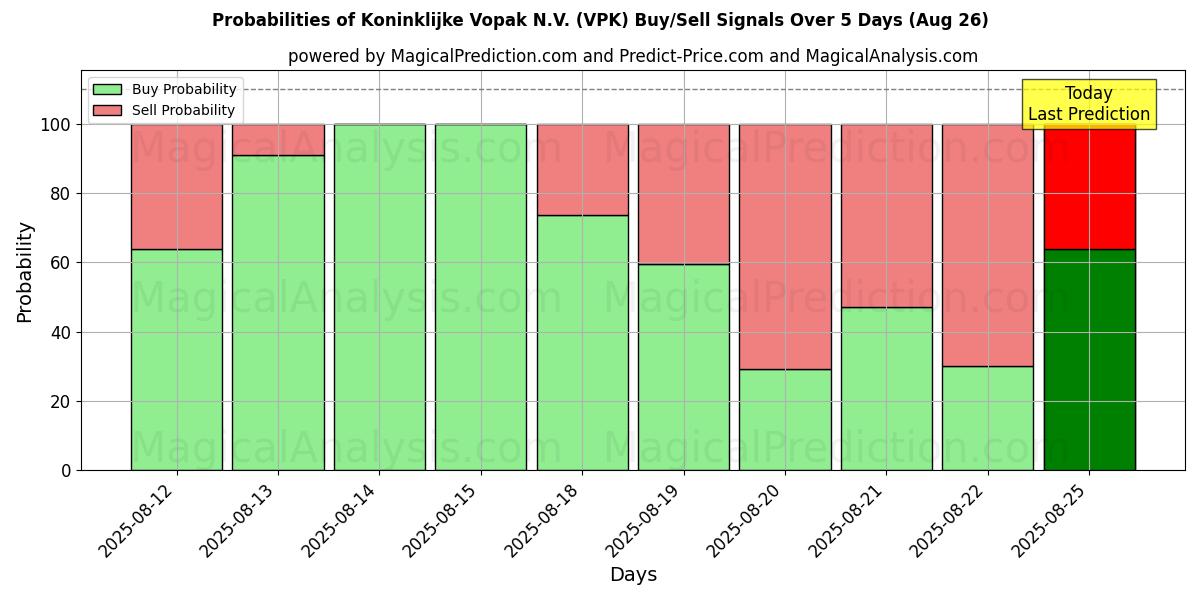 Probabilities of Koninklijke Vopak N.V. (VPK) Buy/Sell Signals Using Several AI Models Over 5 Days (26 Aug) 