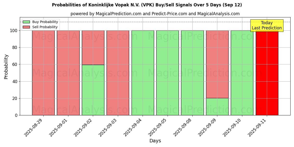 Probabilities of Koninklijke Vopak N.V. (VPK) Buy/Sell Signals Using Several AI Models Over 5 Days (12 Sep) 