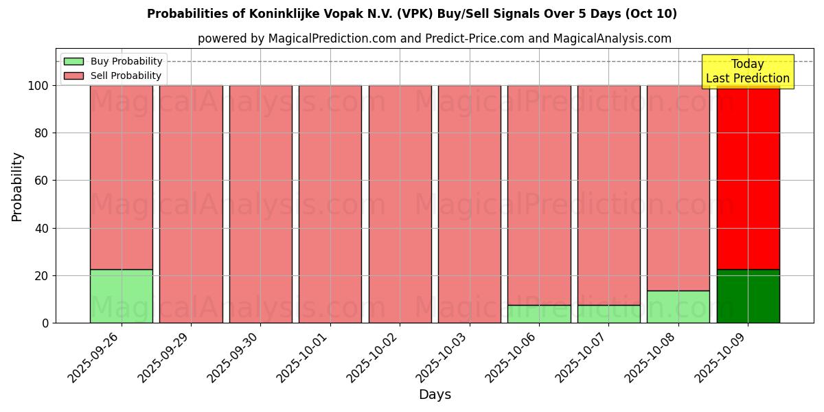 Probabilities of Koninklijke Vopak N.V. (VPK) Buy/Sell Signals Using Several AI Models Over 5 Days (09 Oct) 