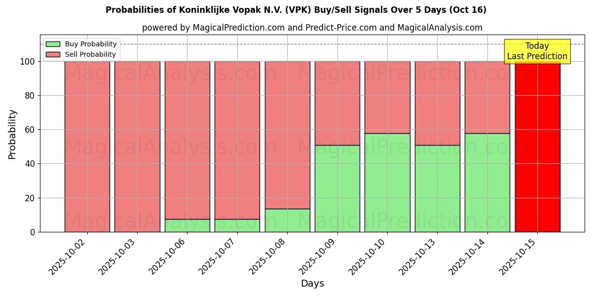 Probabilities of Koninklijke Vopak N.V. (VPK) Buy/Sell Signals Using Several AI Models Over 10 Days (16 Oct) Probabilities of Koninklijke Vopak N.V. (VPK) Buy/Sell Signals Using Several AI Models Over 5 Days (16 Oct)