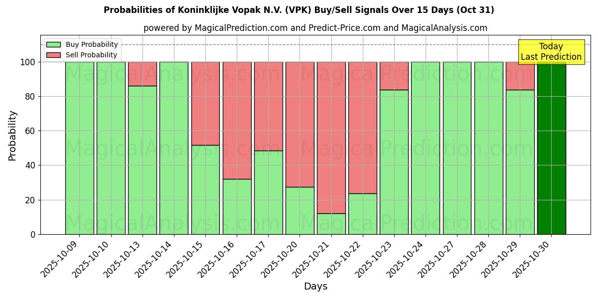 احتمالات إشارات شراء/بيع Koninklijke Vopak N.V. (VPK) باستخدام نماذج ذكاء اصطناعي متعددة على مدار 10 أيام (31 Oct) Probabilities of Koninklijke Vopak N.V. (VPK) Buy/Sell Signals Using Several AI Models Over 5 Days (31 Oct)