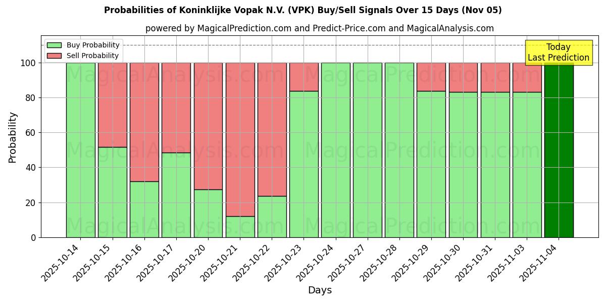 Probabilities of Koninklijke Vopak N.V. (VPK) Buy/Sell Signals Using Several AI Models Over 5 Days (05 Nov) 