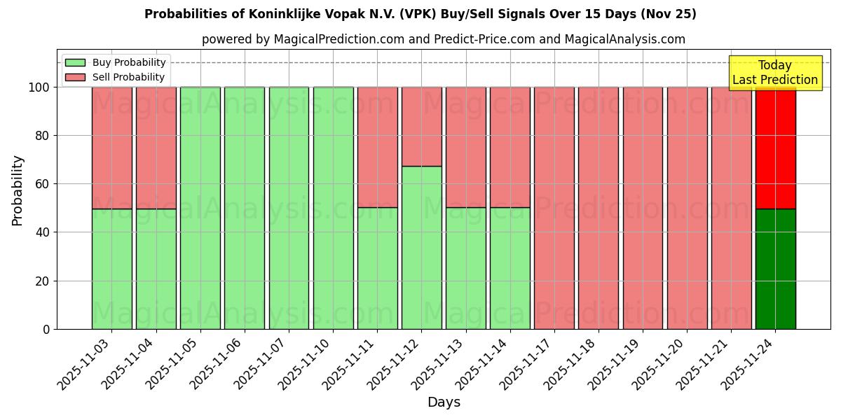 Probabilities of Koninklijke Vopak N.V. (VPK) Buy/Sell Signals Using Several AI Models Over 5 Days (25 Nov) 