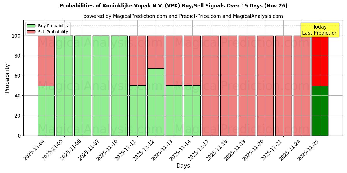 Probabilities of Koninklijke Vopak N.V. (VPK) Buy/Sell Signals Using Several AI Models Over 5 Days (26 Nov) 