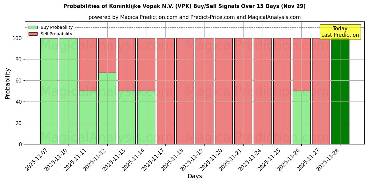 Probabilities of Koninklijke Vopak N.V. (VPK) Buy/Sell Signals Using Several AI Models Over 5 Days (29 Nov) 