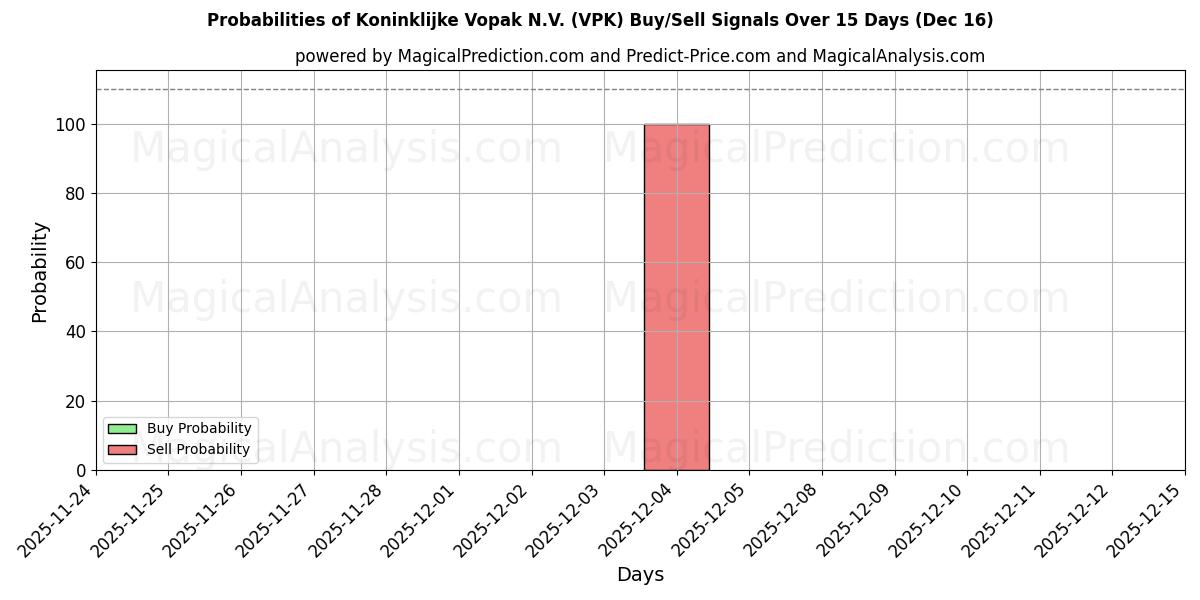 Probabilities of Koninklijke Vopak N.V. (VPK) Buy/Sell Signals Using Several AI Models Over 5 Days (16 Dec) 