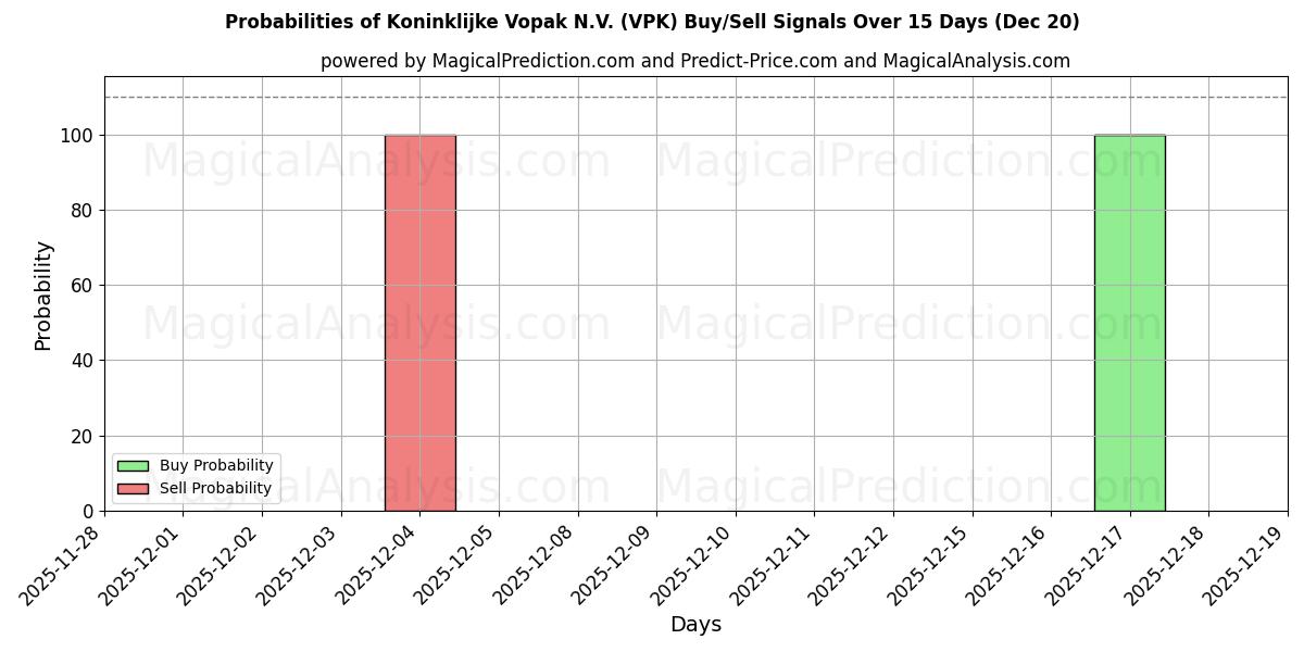 Probabilities of Koninklijke Vopak N.V. (VPK) Buy/Sell Signals Using Several AI Models Over 5 Days (20 Dec) 