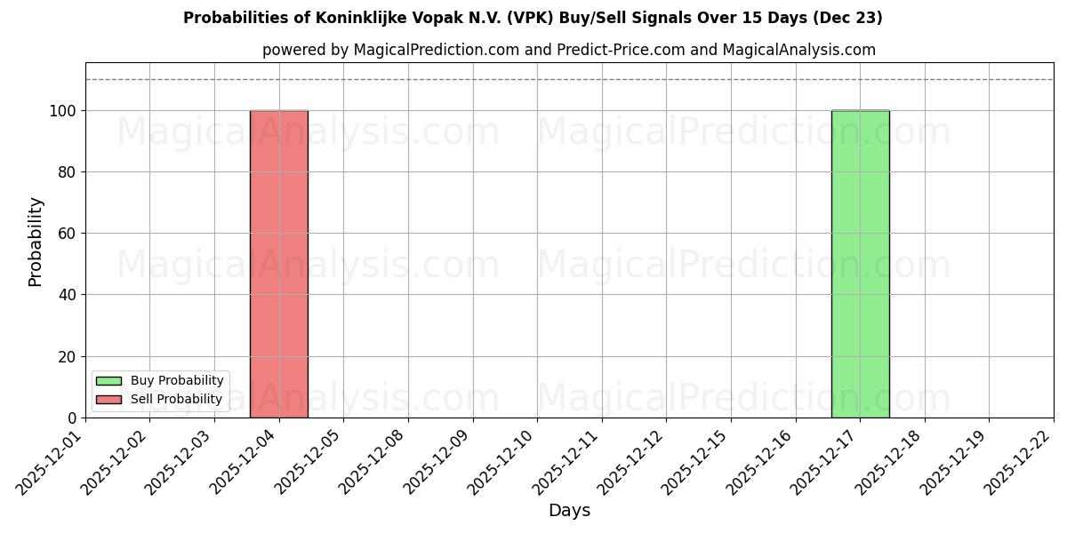 Probabilities of Koninklijke Vopak N.V. (VPK) Buy/Sell Signals Using Several AI Models Over 5 Days (23 Dec) 