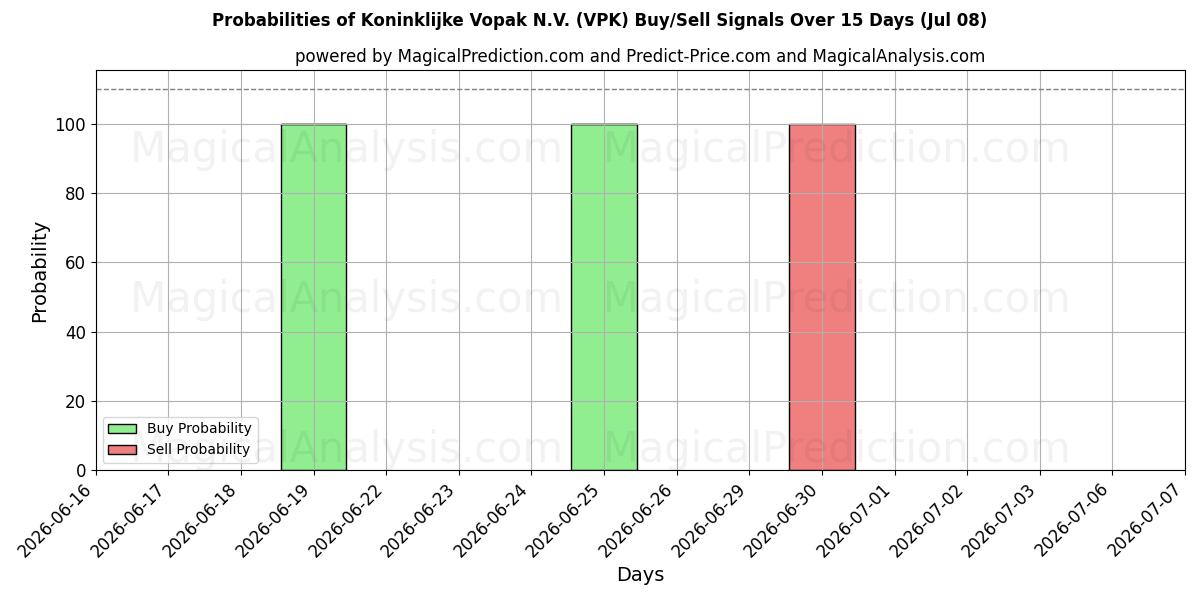 Probabilities of Koninklijke Vopak N.V. (VPK) Buy/Sell Signals Using Several AI Models Over 5 Days (08 Jul) 