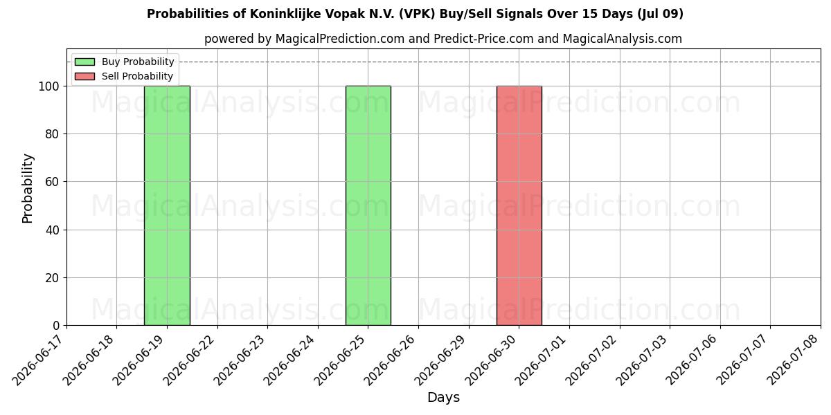 Probabilities of Koninklijke Vopak N.V. (VPK) Buy/Sell Signals Using Several AI Models Over 5 Days (09 Jul) 