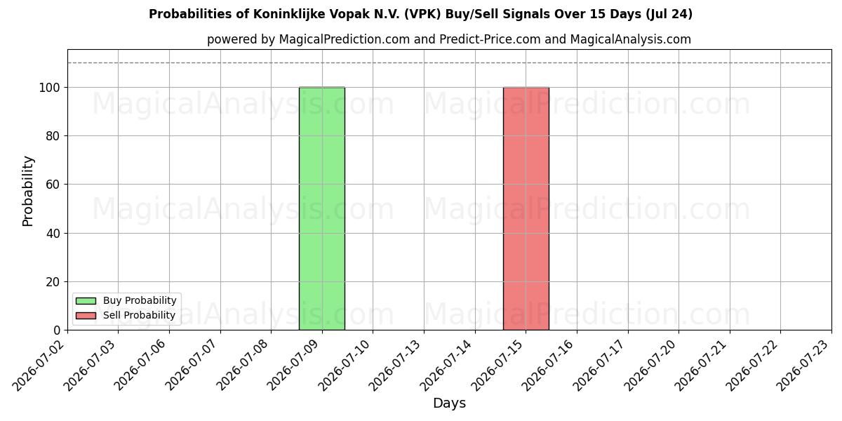 Probabilities of Koninklijke Vopak N.V. (VPK) Buy/Sell Signals Using Several AI Models Over 5 Days (24 Jul) 