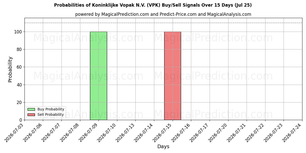 Probabilities of Koninklijke Vopak N.V. (VPK) Buy/Sell Signals Using Several AI Models Over 5 Days (25 Jul) 