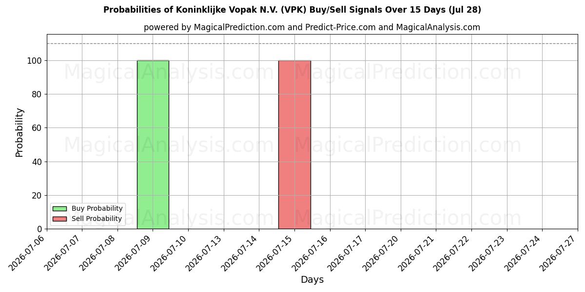 Probabilities of Koninklijke Vopak N.V. (VPK) Buy/Sell Signals Using Several AI Models Over 5 Days (28 Jul) 