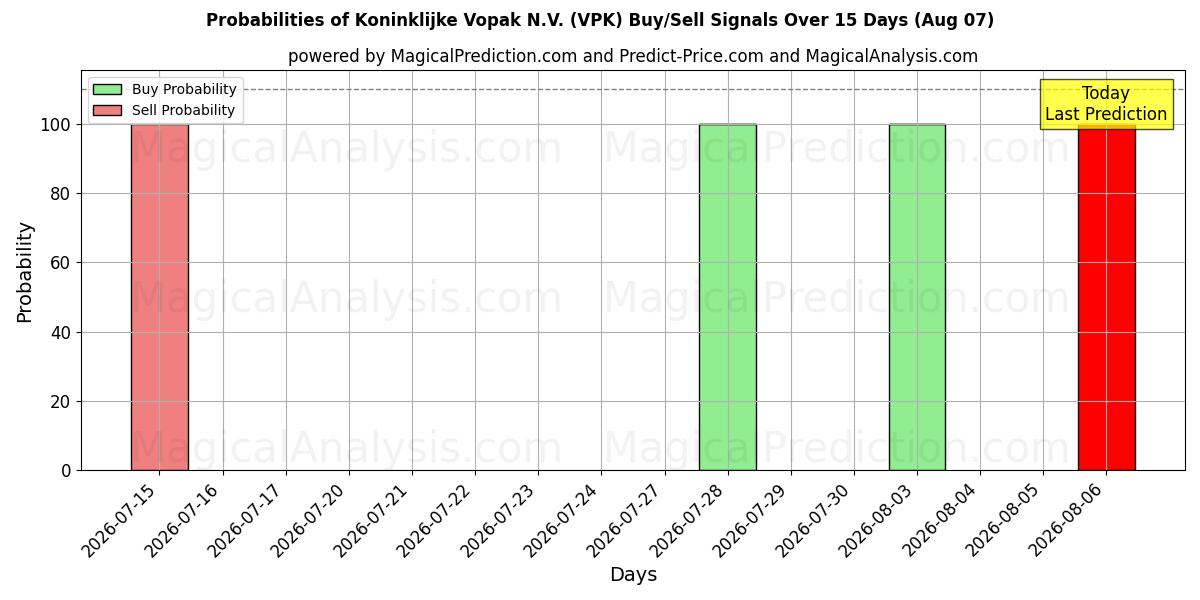 Probabilities of Koninklijke Vopak N.V. (VPK) Buy/Sell Signals Using Several AI Models Over 5 Days (07 Aug) 
