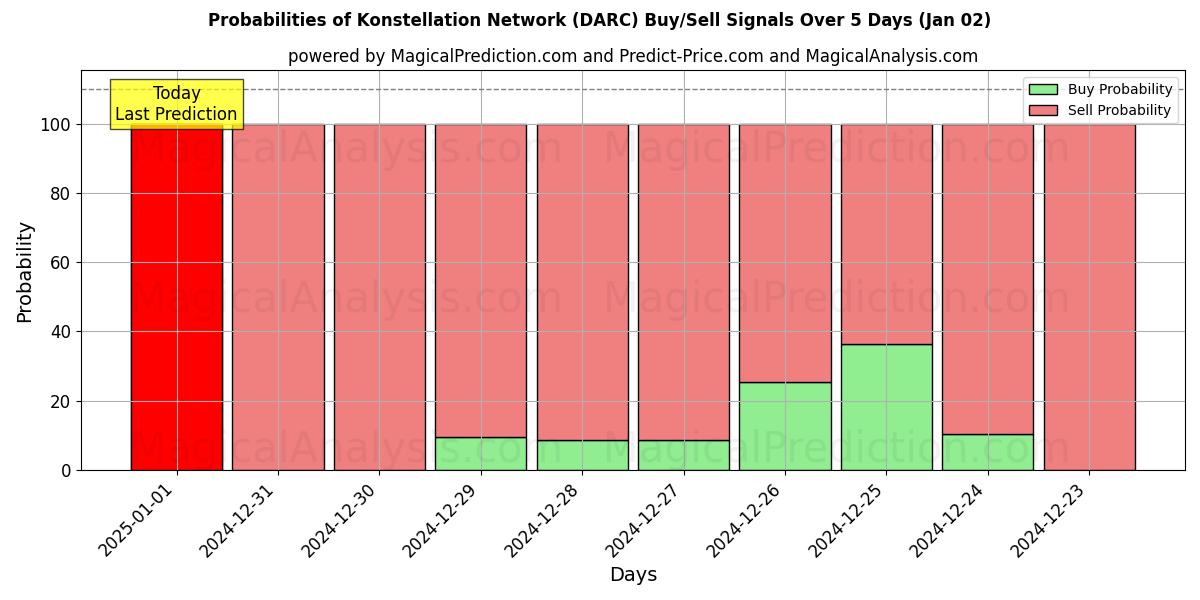 Probabilities of Konstellation-netwerk (DARC) Buy/Sell Signals Using Several AI Models Over 5 Days (02 Jan) 