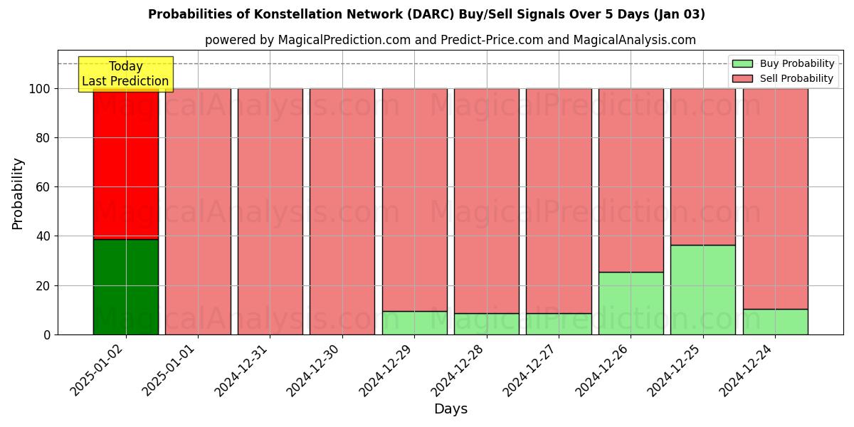 Probabilities of 星座网络 (DARC) Buy/Sell Signals Using Several AI Models Over 5 Days (03 Jan) 