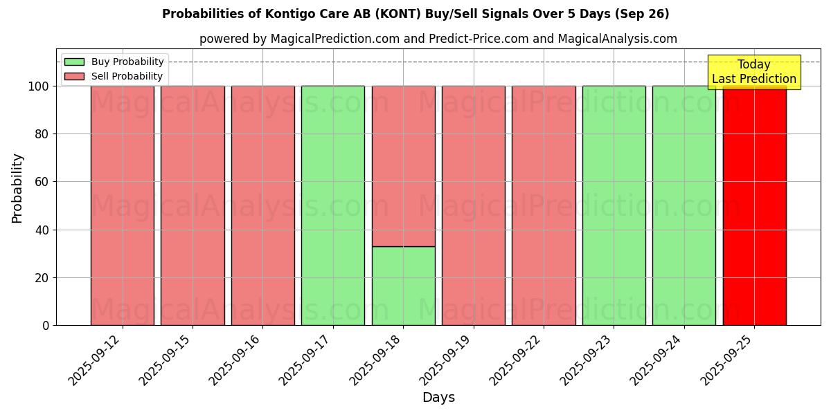 Probabilities of Kontigo Care AB (KONT) Buy/Sell Signals Using Several AI Models Over 5 Days (26 Sep) 