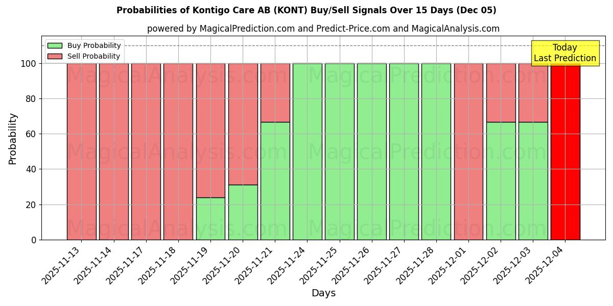 Probabilities of Kontigo Care AB (KONT) Buy/Sell Signals Using Several AI Models Over 5 Days (05 Dec) 