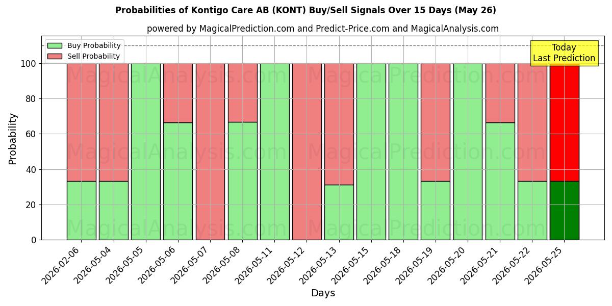 Probabilities of Kontigo Care AB (KONT) Buy/Sell Signals Using Several AI Models Over 5 Days (26 May) 