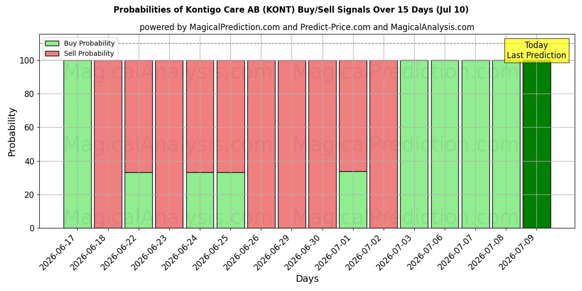 Probabilities of Kontigo Care AB (KONT) Buy/Sell Signals Using Several AI Models Over 5 Days (10 Jul) 