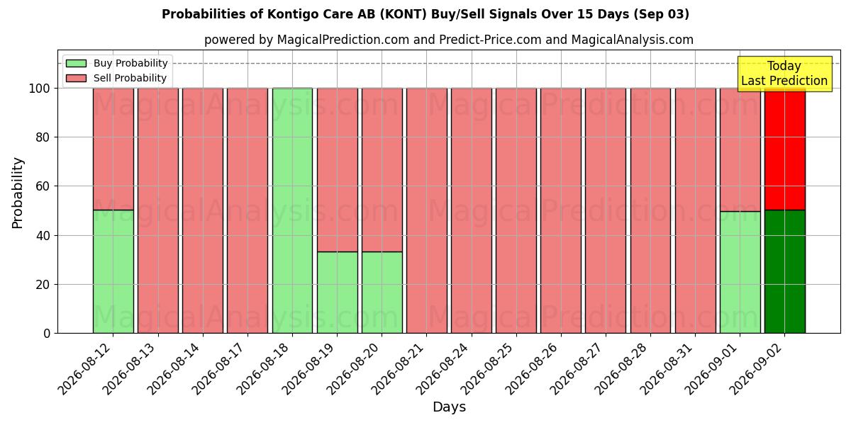Probabilities of Kontigo Care AB (KONT) Buy/Sell Signals Using Several AI Models Over 5 Days (03 Sep) 