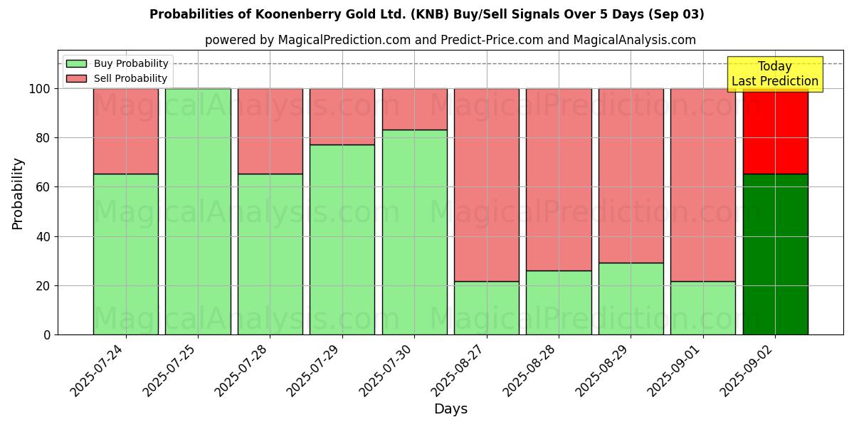 Probabilities of Koonenberry Gold Ltd. (KNB) Buy/Sell Signals Using Several AI Models Over 5 Days (03 Sep) 