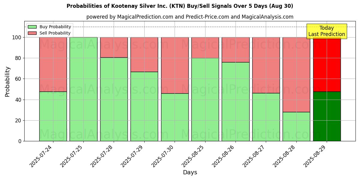 Probabilities of Kootenay Silver Inc. (KTN) Buy/Sell Signals Using Several AI Models Over 5 Days (30 Aug) 