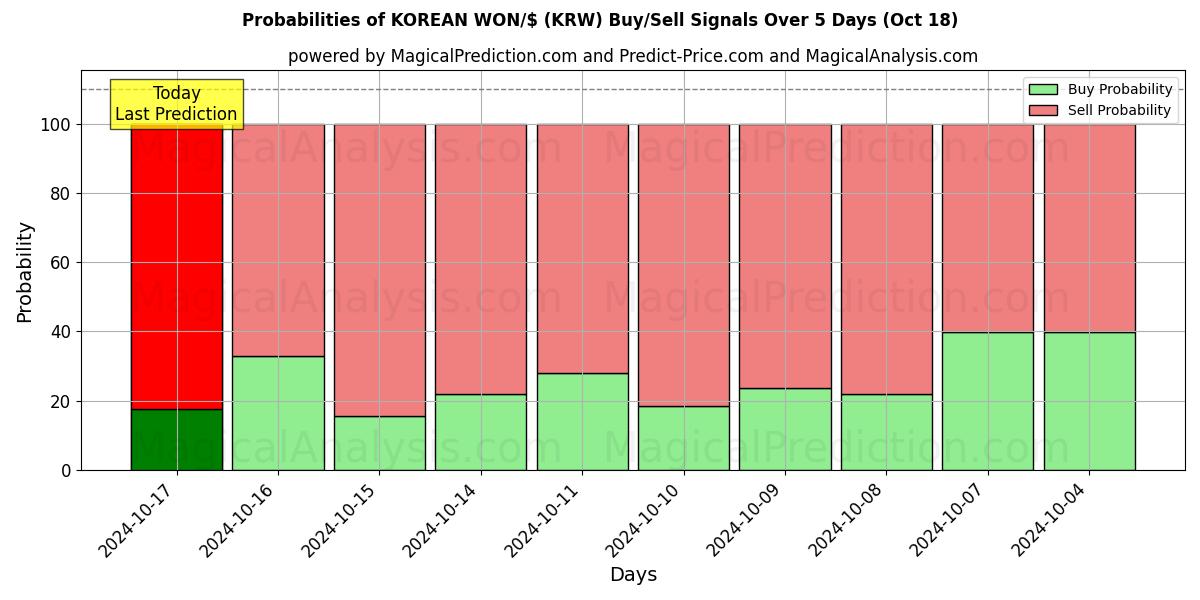 Probabilities of KOREAN WON/$ (KRW) Buy/Sell Signals Using Several AI Models Over 5 Days (18 Oct) 