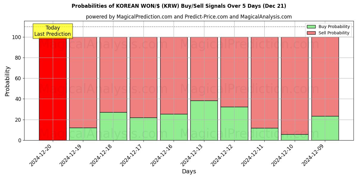 Probabilities of KOREAN WON/$ (KRW) Buy/Sell Signals Using Several AI Models Over 5 Days (20 Dec) 