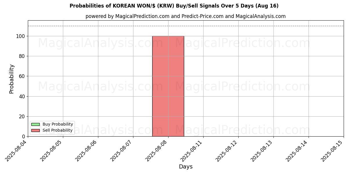 Probabilities of KOREAANSE WON/$ (KRW) Buy/Sell Signals Using Several AI Models Over 5 Days (16 Aug) 