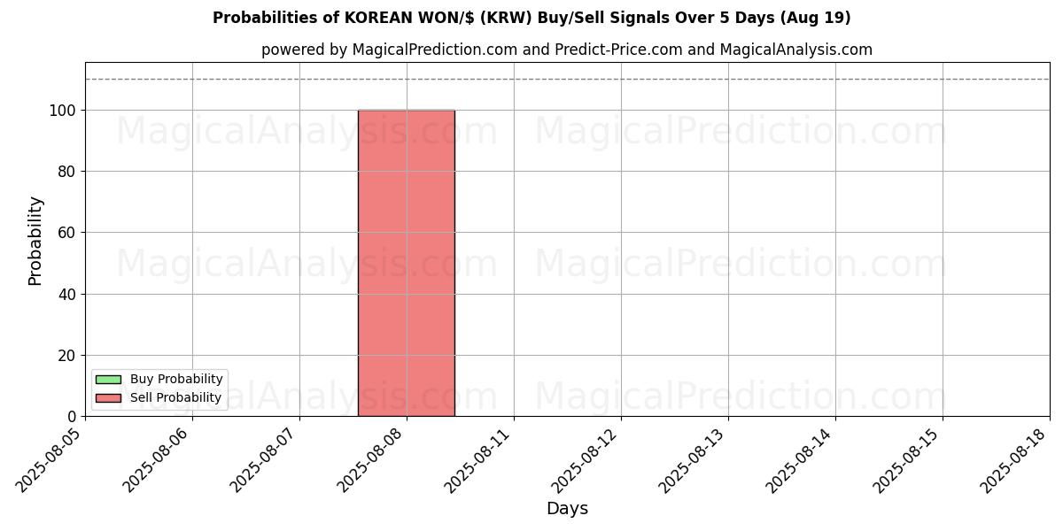 Probabilities of KOREANSK VANN/$ (KRW) Buy/Sell Signals Using Several AI Models Over 5 Days (19 Aug) 