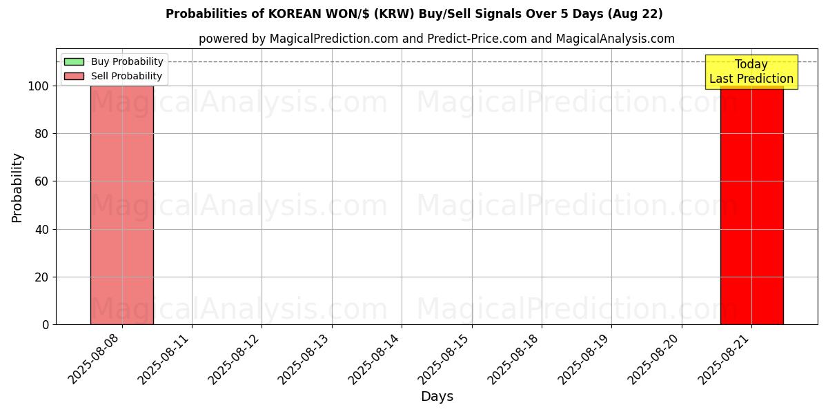 Probabilities of کره ای WON/$ (KRW) Buy/Sell Signals Using Several AI Models Over 5 Days (22 Aug) 