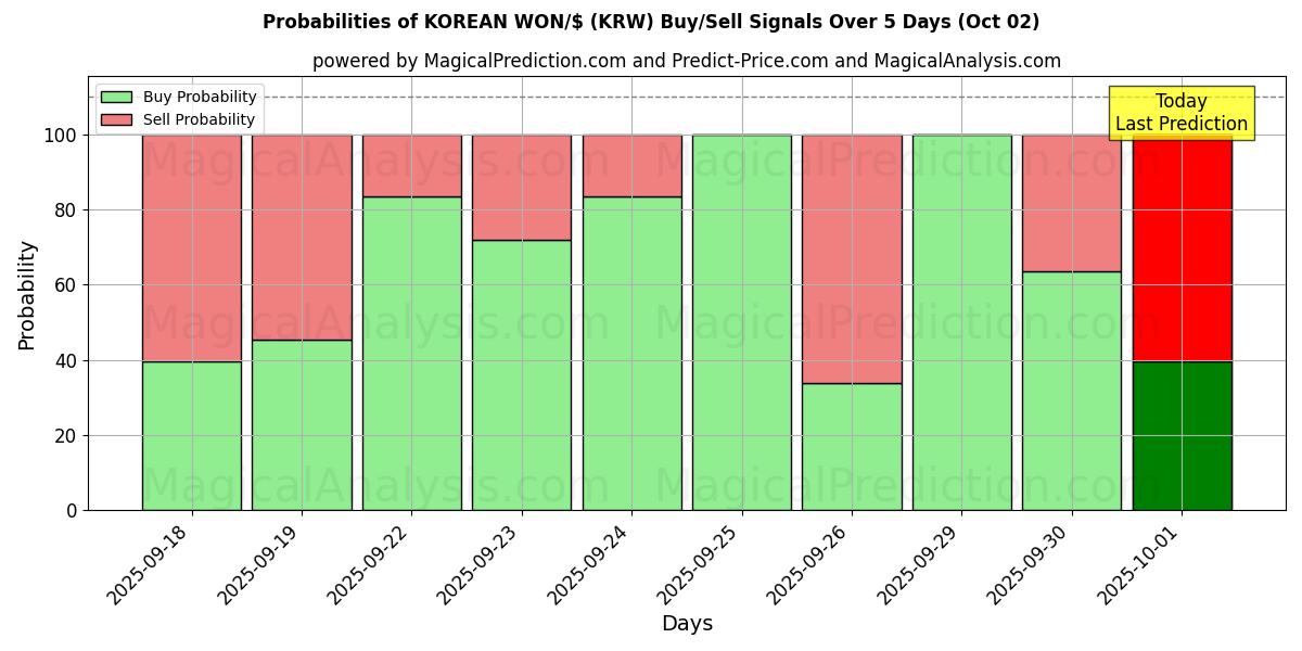 Probabilities of KOREAANSE WON/$ (KRW) Buy/Sell Signals Using Several AI Models Over 5 Days (02 Oct) 